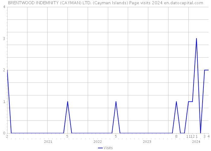 BRENTWOOD INDEMNITY (CAYMAN) LTD. (Cayman Islands) Page visits 2024 