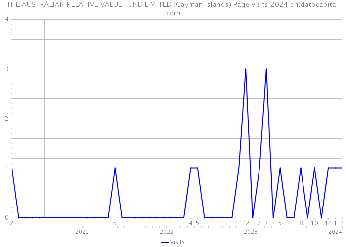 THE AUSTRALIAN RELATIVE VALUE FUND LIMITED (Cayman Islands) Page visits 2024 