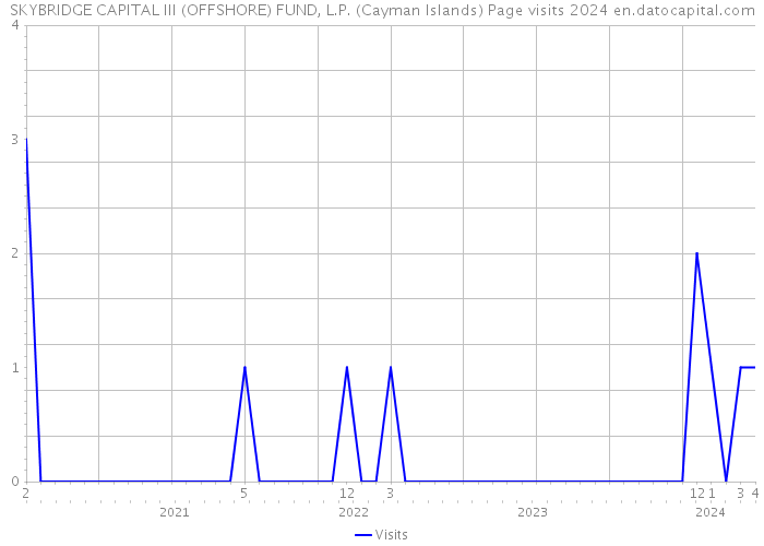 SKYBRIDGE CAPITAL III (OFFSHORE) FUND, L.P. (Cayman Islands) Page visits 2024 