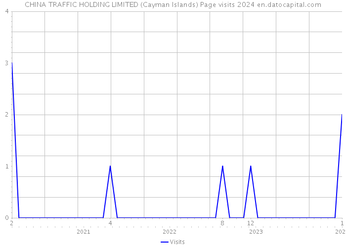 CHINA TRAFFIC HOLDING LIMITED (Cayman Islands) Page visits 2024 