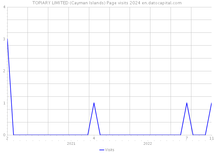 TOPIARY LIMITED (Cayman Islands) Page visits 2024 