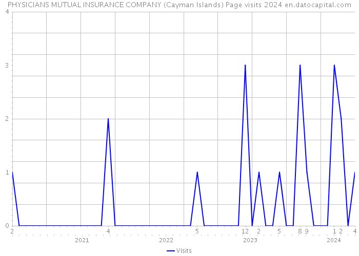 PHYSICIANS MUTUAL INSURANCE COMPANY (Cayman Islands) Page visits 2024 
