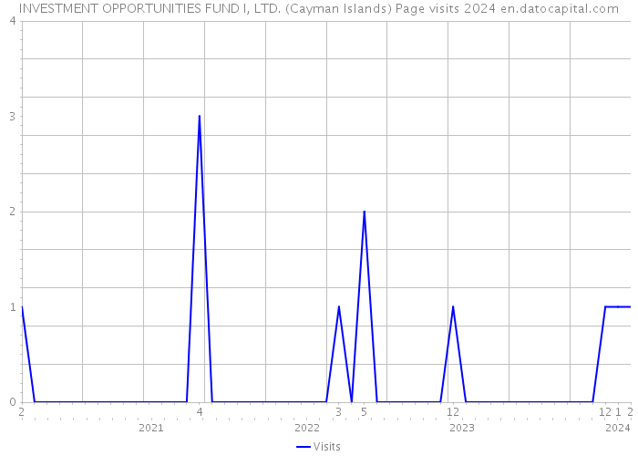 INVESTMENT OPPORTUNITIES FUND I, LTD. (Cayman Islands) Page visits 2024 