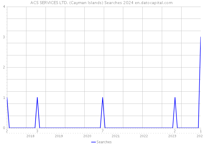 ACS SERVICES LTD. (Cayman Islands) Searches 2024 