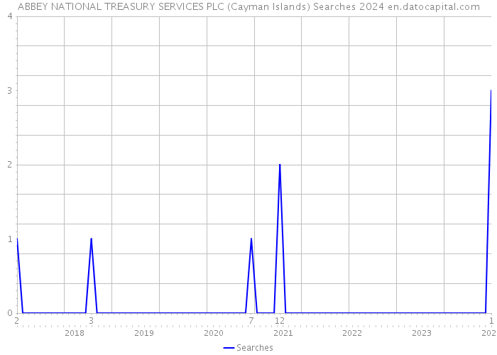 ABBEY NATIONAL TREASURY SERVICES PLC (Cayman Islands) Searches 2024 