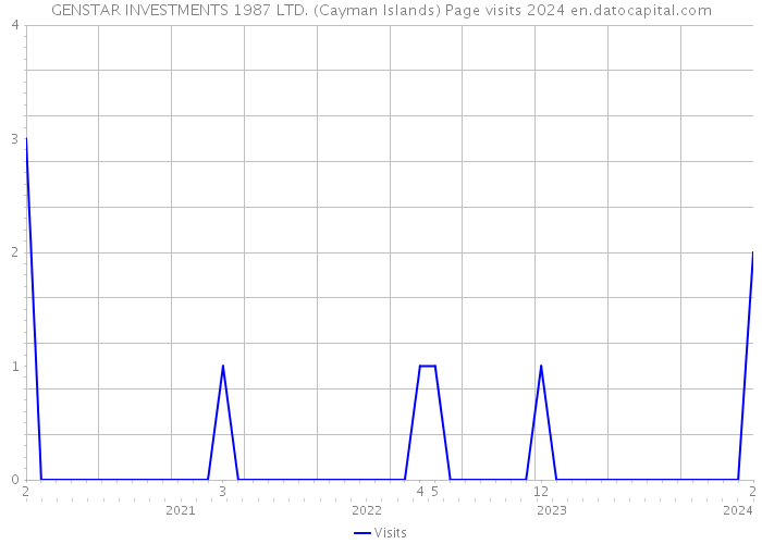 GENSTAR INVESTMENTS 1987 LTD. (Cayman Islands) Page visits 2024 