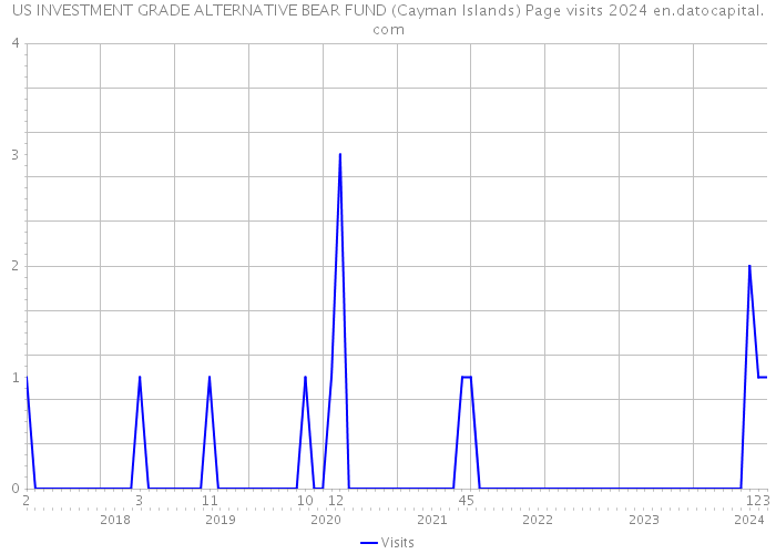 US INVESTMENT GRADE ALTERNATIVE BEAR FUND (Cayman Islands) Page visits 2024 