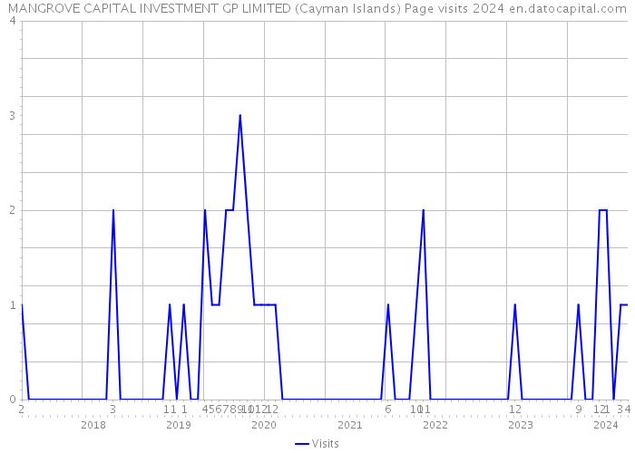 MANGROVE CAPITAL INVESTMENT GP LIMITED (Cayman Islands) Page visits 2024 