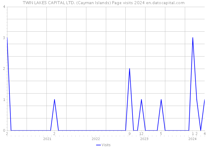 TWIN LAKES CAPITAL LTD. (Cayman Islands) Page visits 2024 