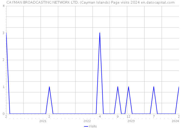 CAYMAN BROADCASTING NETWORK LTD. (Cayman Islands) Page visits 2024 