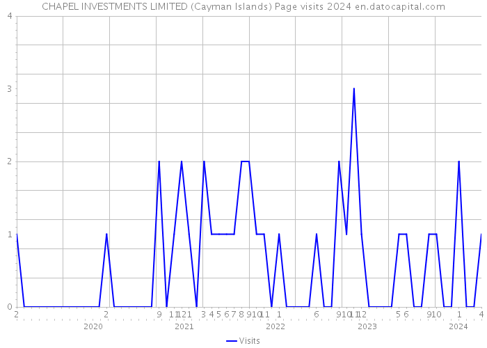 CHAPEL INVESTMENTS LIMITED (Cayman Islands) Page visits 2024 