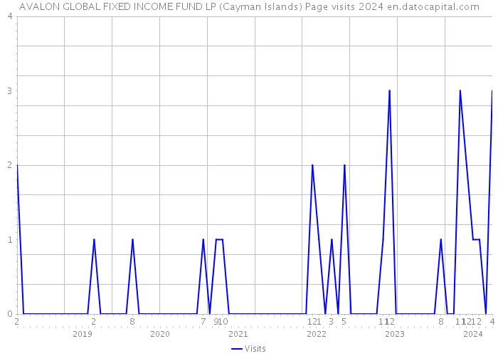 AVALON GLOBAL FIXED INCOME FUND LP (Cayman Islands) Page visits 2024 