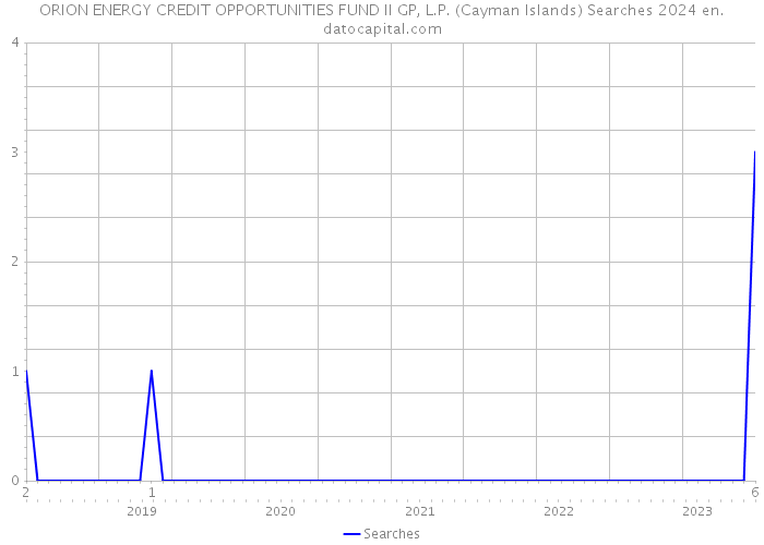 ORION ENERGY CREDIT OPPORTUNITIES FUND II GP, L.P. (Cayman Islands) Searches 2024 