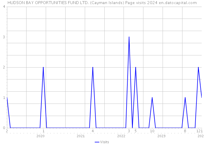 HUDSON BAY OPPORTUNITIES FUND LTD. (Cayman Islands) Page visits 2024 
