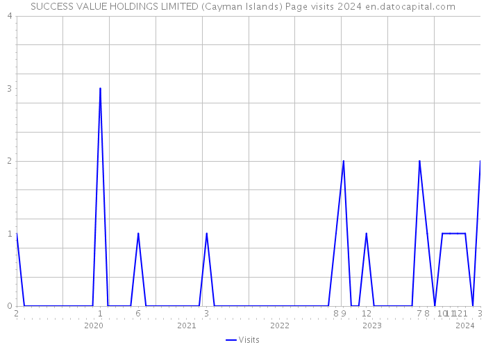 SUCCESS VALUE HOLDINGS LIMITED (Cayman Islands) Page visits 2024 