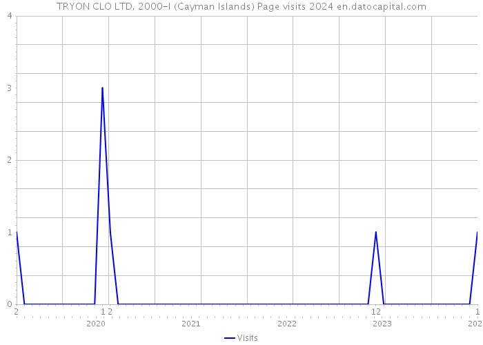 TRYON CLO LTD. 2000-I (Cayman Islands) Page visits 2024 
