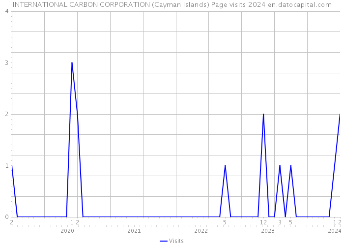 INTERNATIONAL CARBON CORPORATION (Cayman Islands) Page visits 2024 