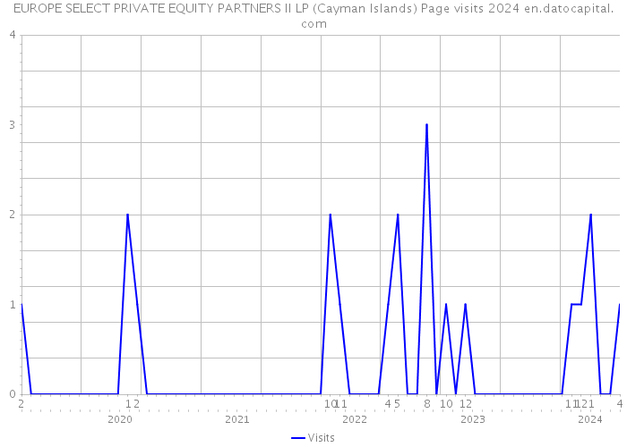EUROPE SELECT PRIVATE EQUITY PARTNERS II LP (Cayman Islands) Page visits 2024 