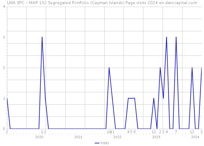 LMA SPC - MAP 132 Segregated Portfolio (Cayman Islands) Page visits 2024 