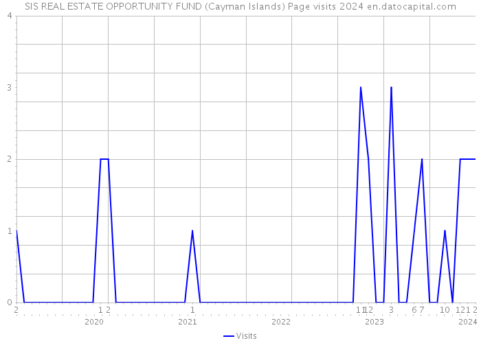 SIS REAL ESTATE OPPORTUNITY FUND (Cayman Islands) Page visits 2024 