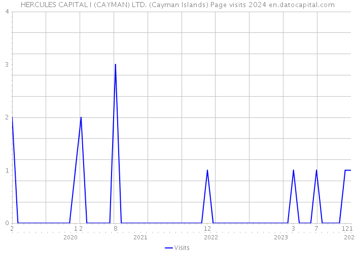 HERCULES CAPITAL I (CAYMAN) LTD. (Cayman Islands) Page visits 2024 