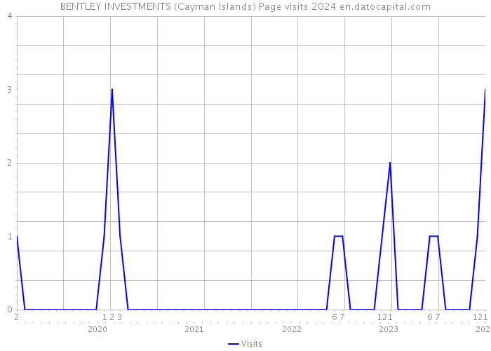 BENTLEY INVESTMENTS (Cayman Islands) Page visits 2024 