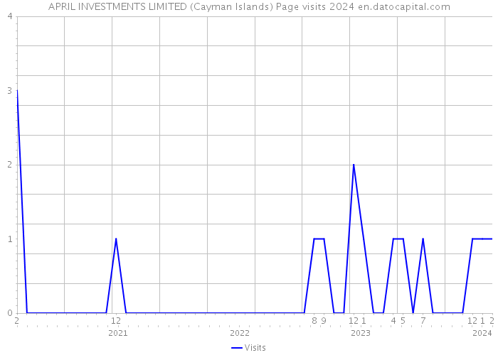 APRIL INVESTMENTS LIMITED (Cayman Islands) Page visits 2024 