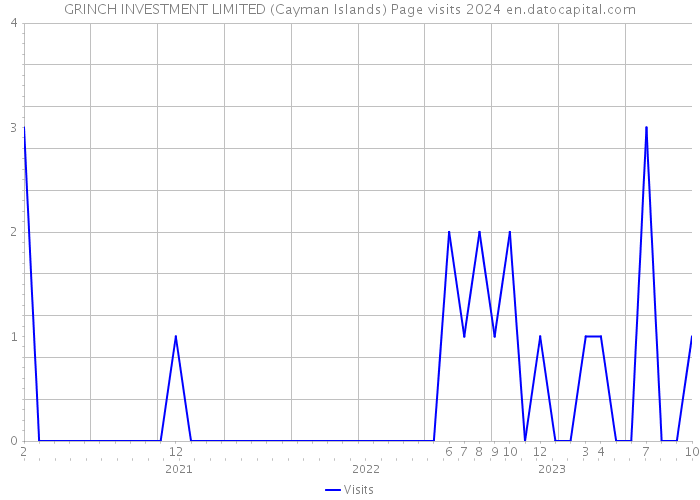 GRINCH INVESTMENT LIMITED (Cayman Islands) Page visits 2024 