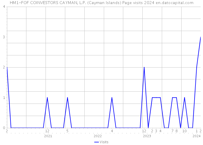 HM1-FOF COINVESTORS CAYMAN, L.P. (Cayman Islands) Page visits 2024 