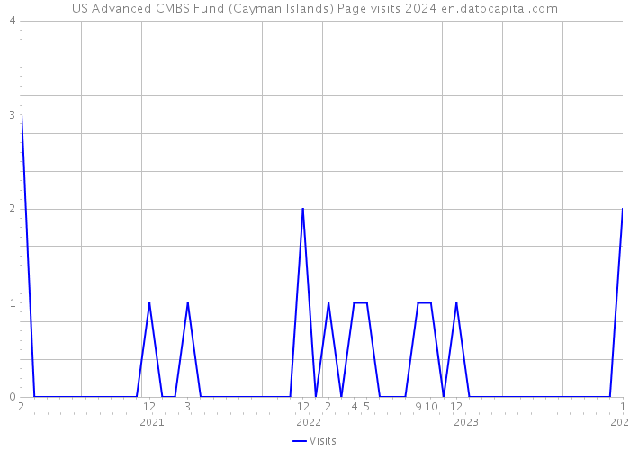 US Advanced CMBS Fund (Cayman Islands) Page visits 2024 