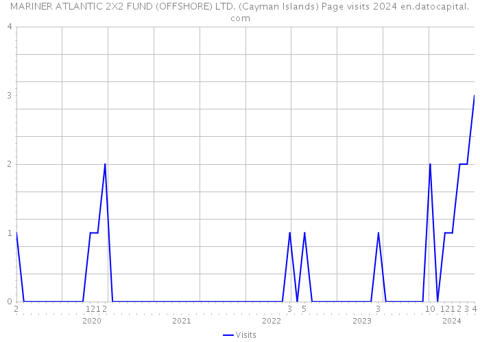 MARINER ATLANTIC 2X2 FUND (OFFSHORE) LTD. (Cayman Islands) Page visits 2024 