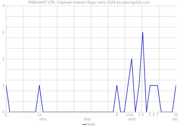 PHEASANT LTD. (Cayman Islands) Page visits 2024 
