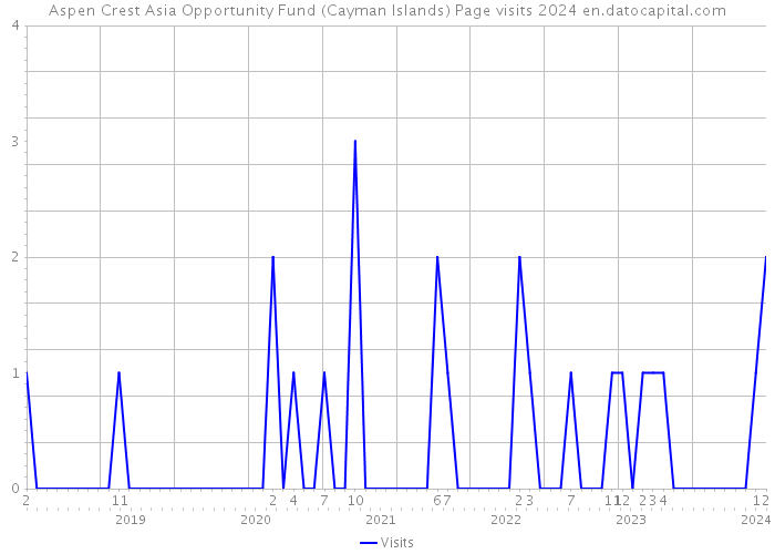 Aspen Crest Asia Opportunity Fund (Cayman Islands) Page visits 2024 