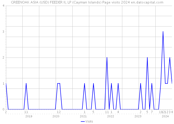 GREENOAK ASIA (USD) FEEDER II, LP (Cayman Islands) Page visits 2024 