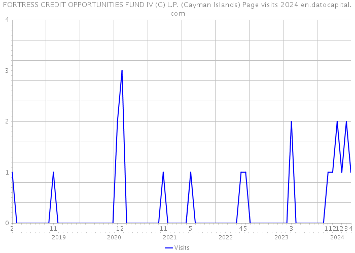FORTRESS CREDIT OPPORTUNITIES FUND IV (G) L.P. (Cayman Islands) Page visits 2024 