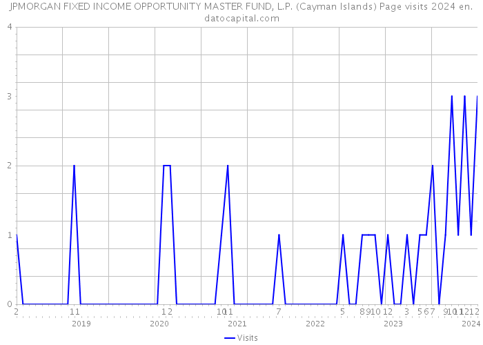 JPMORGAN FIXED INCOME OPPORTUNITY MASTER FUND, L.P. (Cayman Islands) Page visits 2024 