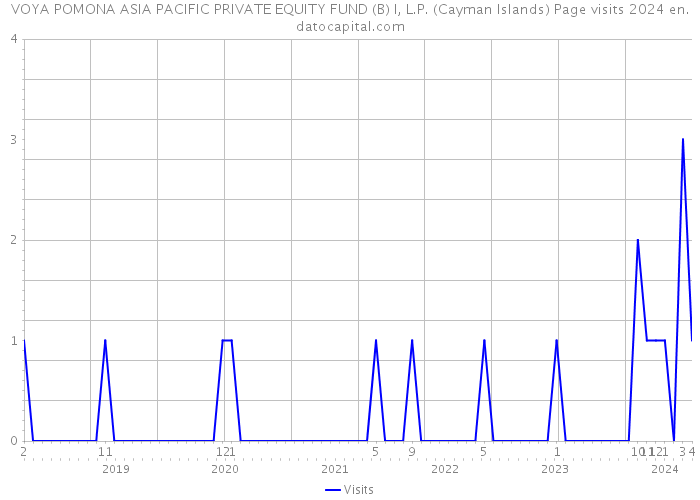 VOYA POMONA ASIA PACIFIC PRIVATE EQUITY FUND (B) I, L.P. (Cayman Islands) Page visits 2024 