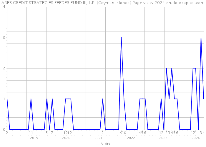 ARES CREDIT STRATEGIES FEEDER FUND III, L.P. (Cayman Islands) Page visits 2024 