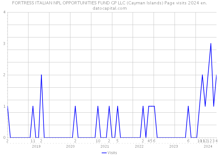 FORTRESS ITALIAN NPL OPPORTUNITIES FUND GP LLC (Cayman Islands) Page visits 2024 