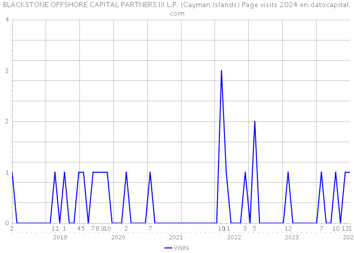 BLACKSTONE OFFSHORE CAPITAL PARTNERS III L.P. (Cayman Islands) Page visits 2024 