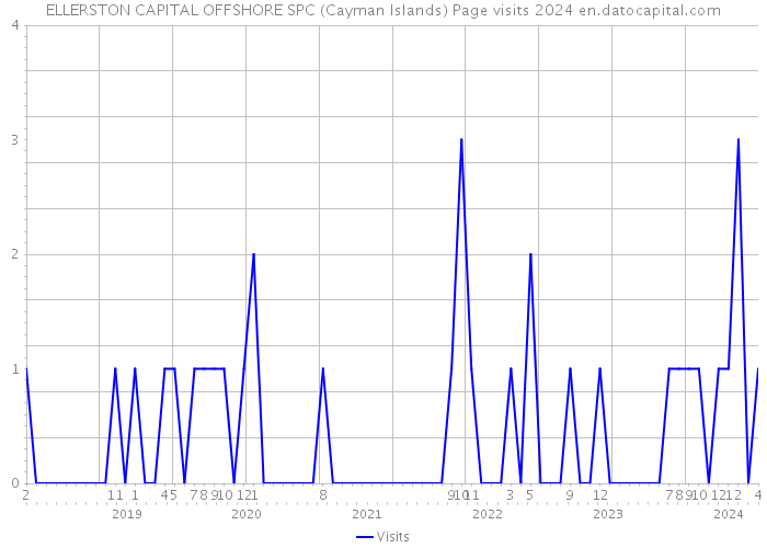 ELLERSTON CAPITAL OFFSHORE SPC (Cayman Islands) Page visits 2024 