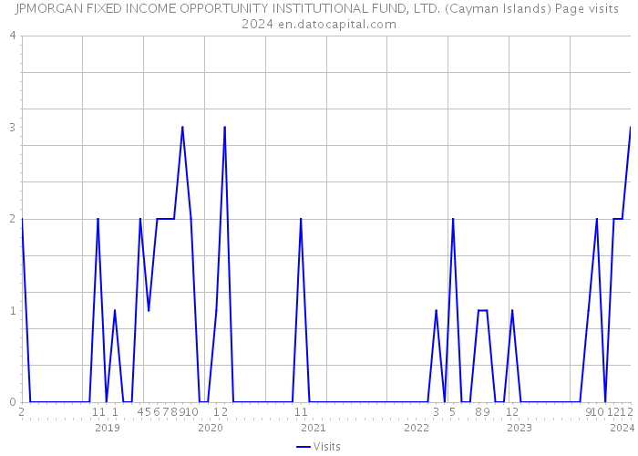 JPMORGAN FIXED INCOME OPPORTUNITY INSTITUTIONAL FUND, LTD. (Cayman Islands) Page visits 2024 