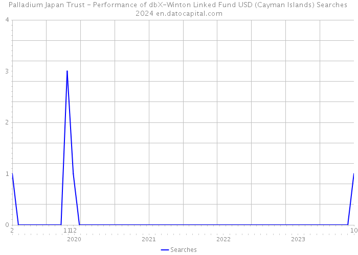 Palladium Japan Trust - Performance of dbX-Winton Linked Fund USD (Cayman Islands) Searches 2024 