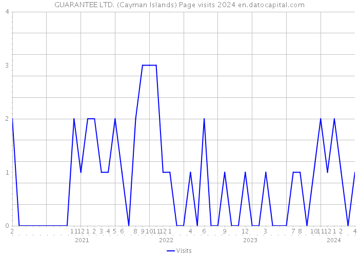 GUARANTEE LTD. (Cayman Islands) Page visits 2024 