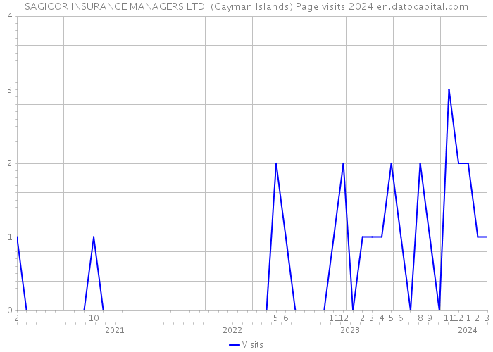 SAGICOR INSURANCE MANAGERS LTD. (Cayman Islands) Page visits 2024 