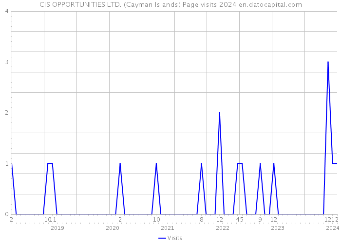 CIS OPPORTUNITIES LTD. (Cayman Islands) Page visits 2024 