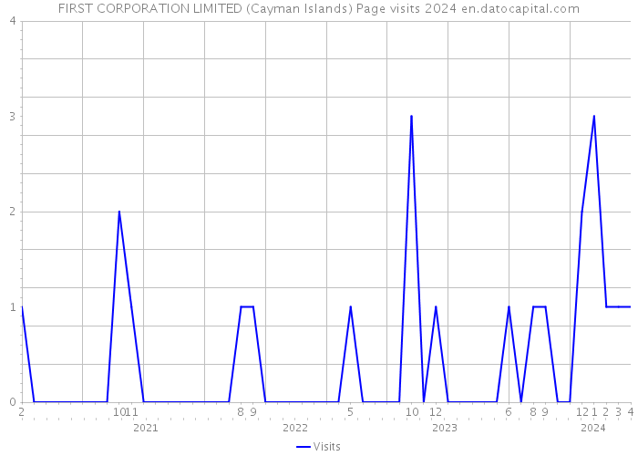 FIRST CORPORATION LIMITED (Cayman Islands) Page visits 2024 
