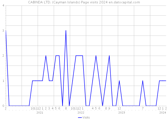 CABINDA LTD. (Cayman Islands) Page visits 2024 
