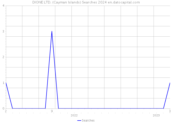 DIONE LTD. (Cayman Islands) Searches 2024 