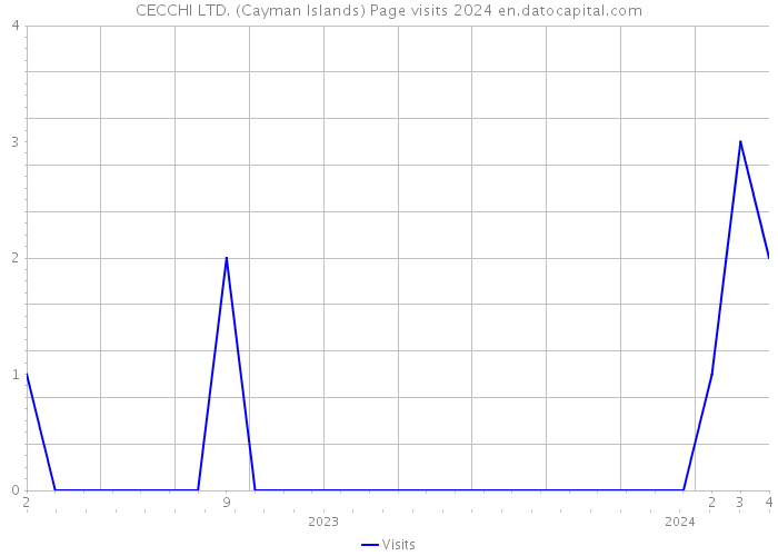 CECCHI LTD. (Cayman Islands) Page visits 2024 